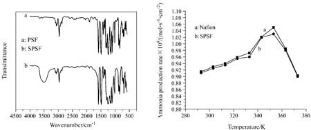 Comparison of Electrochemical Synthesis of Ammonia by Using Sulfonated Polysulfone and Nafion Membrane with Sm1.5Sr0.5NiO4