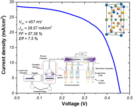 High Vapor Transport Deposition: A Novel Process to Develop Cu2ZnSn(SxSe1–x)4 Thin Film Solar Cells