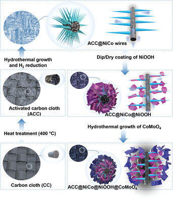 Hierarchical NiCo@NiOOH@CoMoO4 Core–Shell Heterostructure on Carbon Cloth for High-Performance Asymmetric Supercapacitors