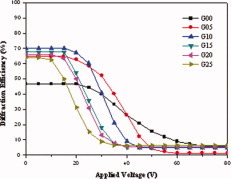 Effect of graphene doping of holographic polymer-dispersed liquid crystals