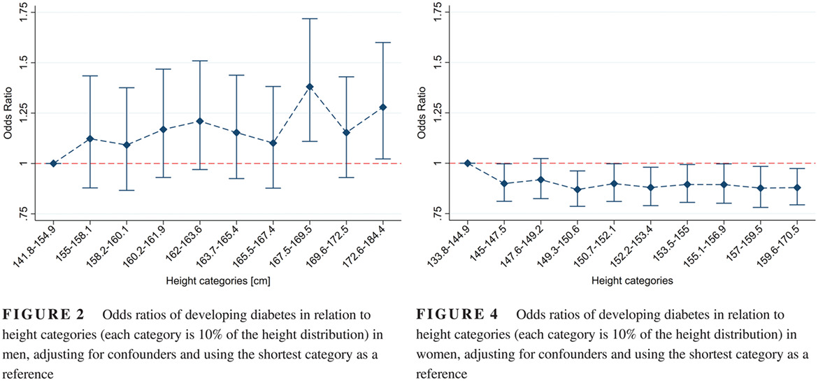 The relationship between adult height and diabetes in India: A countrywide cross-sectional study 印度成人身高与糖尿病的关系:一项全国性横断面研究