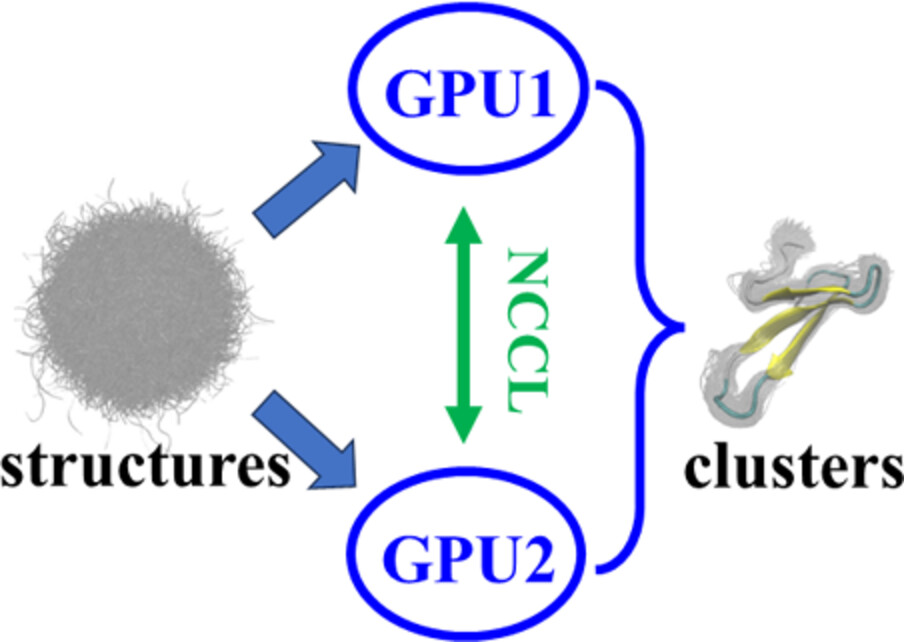 Clustering one million molecular structures on GPU within seconds