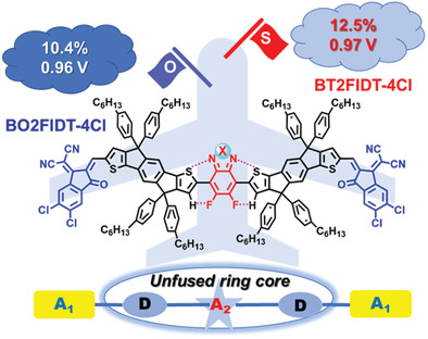Electron-Deficient and Quinoid Central Unit Engineering for Unfused Ring-Based A1–D–A2–D–A1-Type Acceptor Enables High Performance Nonfullerene Polymer Solar Cells with High Voc and PCE Simultaneously