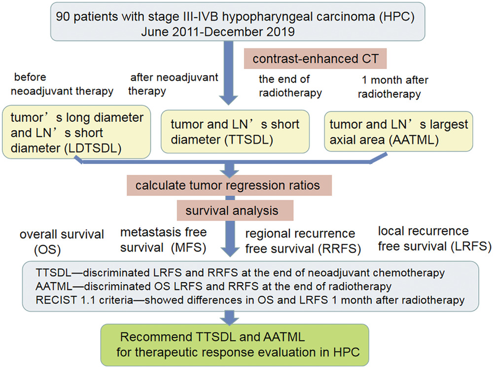 Efficacy evaluation of different measurement methods for target lesions after neoadjuvant chemotherapy and radical radiotherapy in locally advanced hypopharyngeal carcinoma