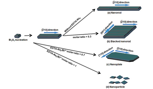 Morphology Control of Bi2S3 Nanostructures and the Formation Mechanism