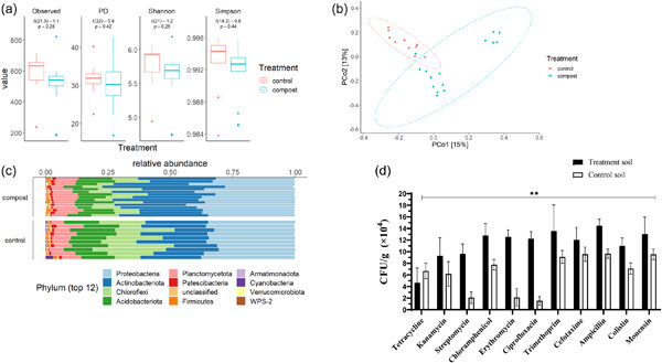 Cattle–compost–soil: The transfer of antibiotic resistance in livestock agriculture