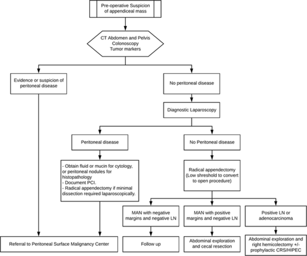 Mucinous appendiceal neoplasms with or without pseudomyxoma peritonei: a review