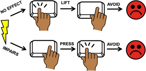 Threat of shock promotes passive avoidance, but not active avoidance