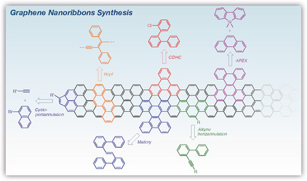 Emerging Bottom-Up Strategies for the Synthesis of Graphene Nanoribbons and Related Structures