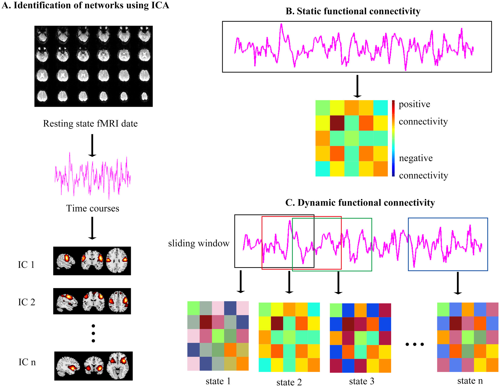 Static and Dynamic Functional Network Connectivity in Parkinson's Disease Patients With Postural Instability and Gait Disorder