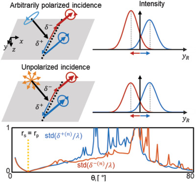 Spin Hall Effect under Arbitrarily Polarized or Unpolarized Light