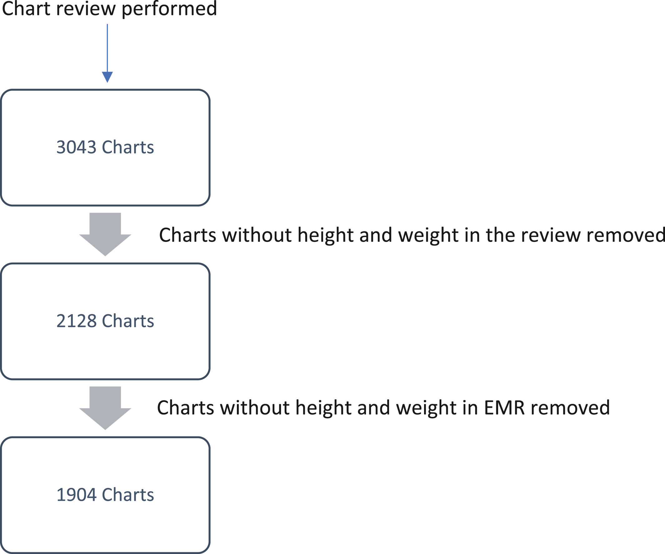 Automated extraction of weight, height, and obesity in electronic medical records are highly valid