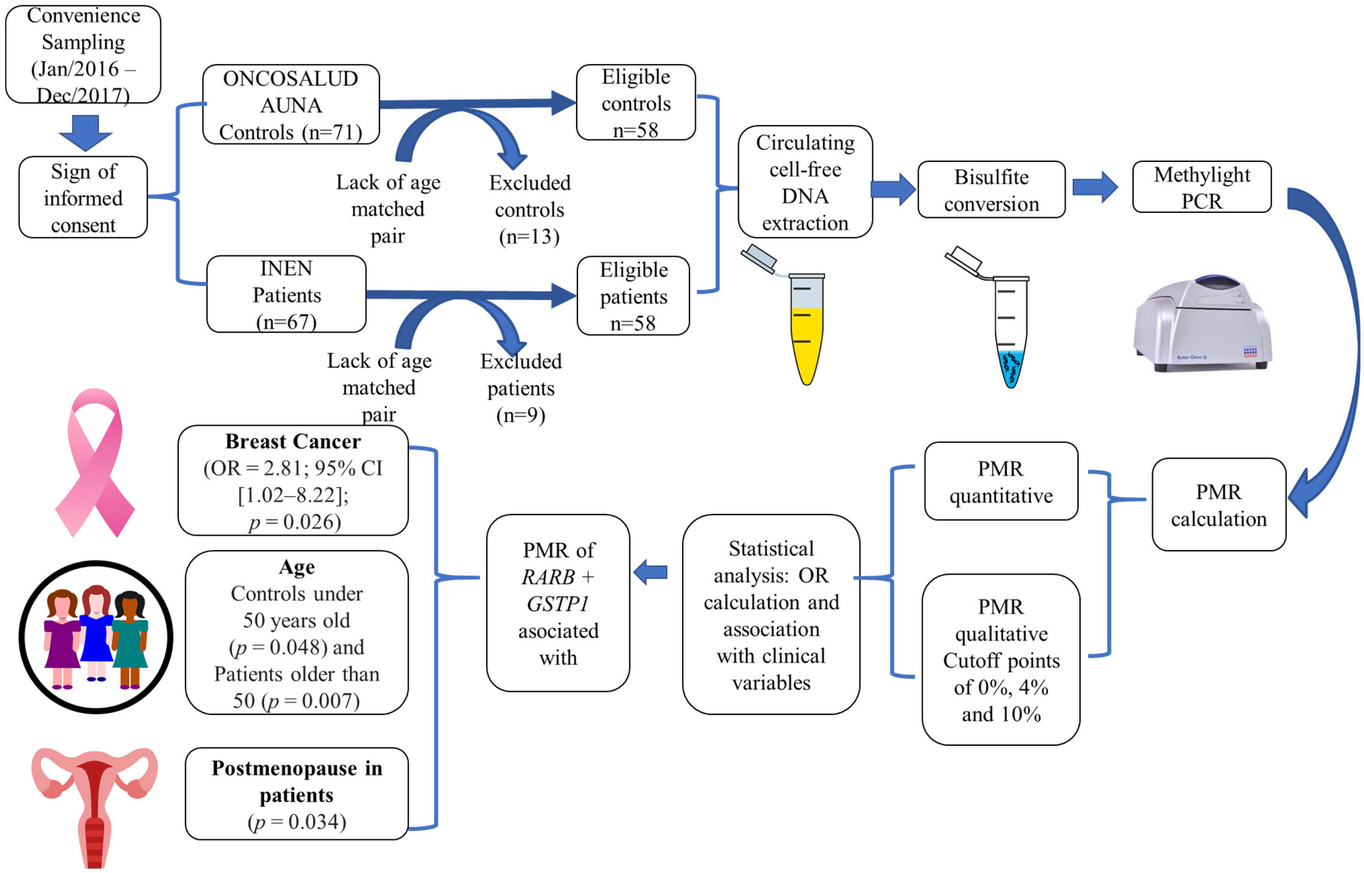 Promoter hypermethylation of RARB and GSTP1 genes in plasma cell-free DNA as breast cancer biomarkers in Peruvian women