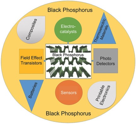 Black Phosphorus Nanosheets: Synthesis, Characterization and Applications
