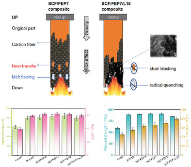 Lignin-Based Carbon Fiber/Epoxy Resin Biocomposites with Excellent Fire Resistance and Mechanical Properties