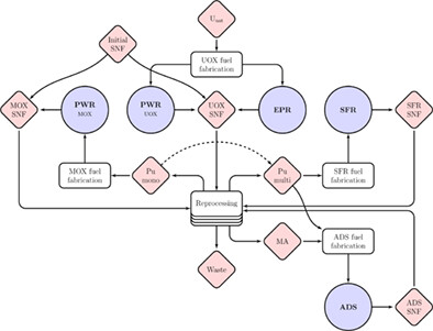 Optimization under uncertainty for robust fuel cycle analyses