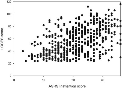 Loss of Control Eating in Adults With Impulsive and/or Inattentive Tendencies
