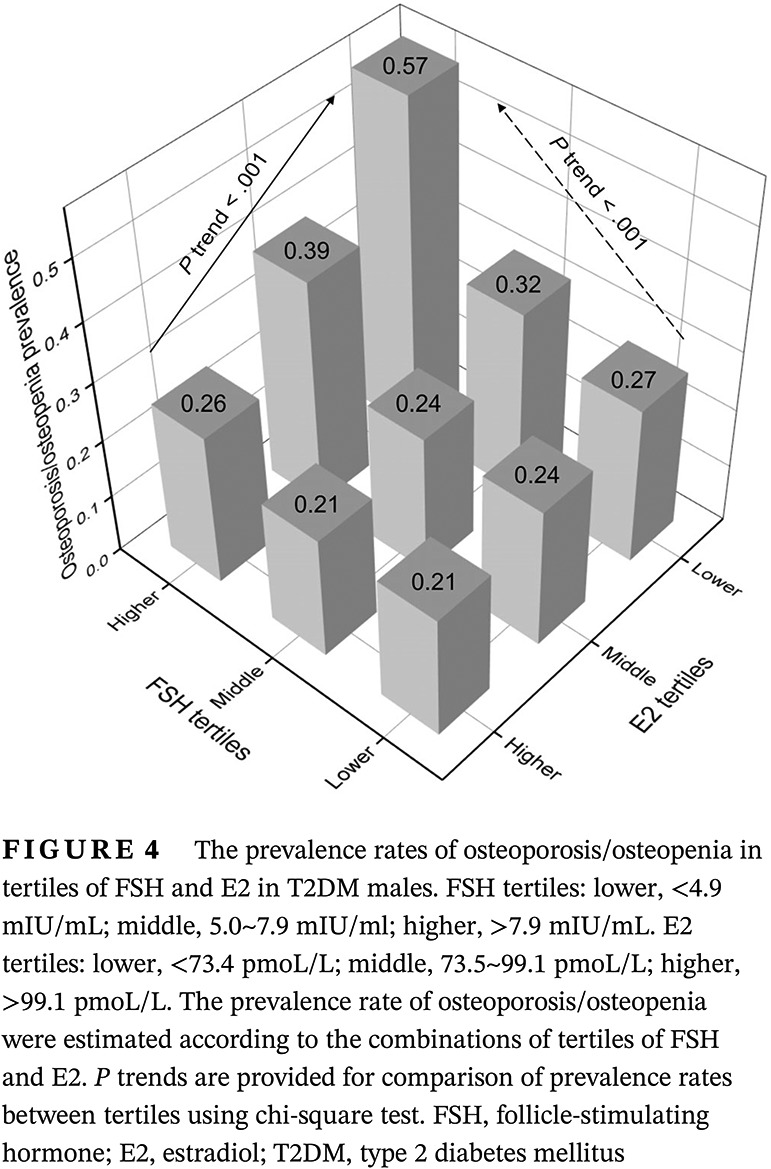 Follicle-stimulating hormone and estradiol are associated with bone mineral density and risk of fractures in men with type 2 diabetes mellitus 卵泡刺激素和雌二醇与男性2型糖尿病患者的骨密度和骨折风险相关