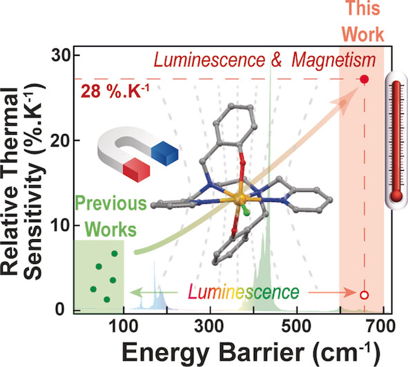 Luminescent Single-Molecule Magnets as Dual Magneto-Optical Molecular Thermometers
