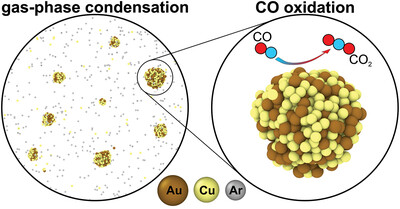 Cu–Au nanoparticles produced by the aggregation of gas-phase metal atoms for CO oxidation