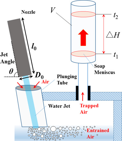 Experimental Study of Air Entrainment Rates due to Inclined Liquid Jets