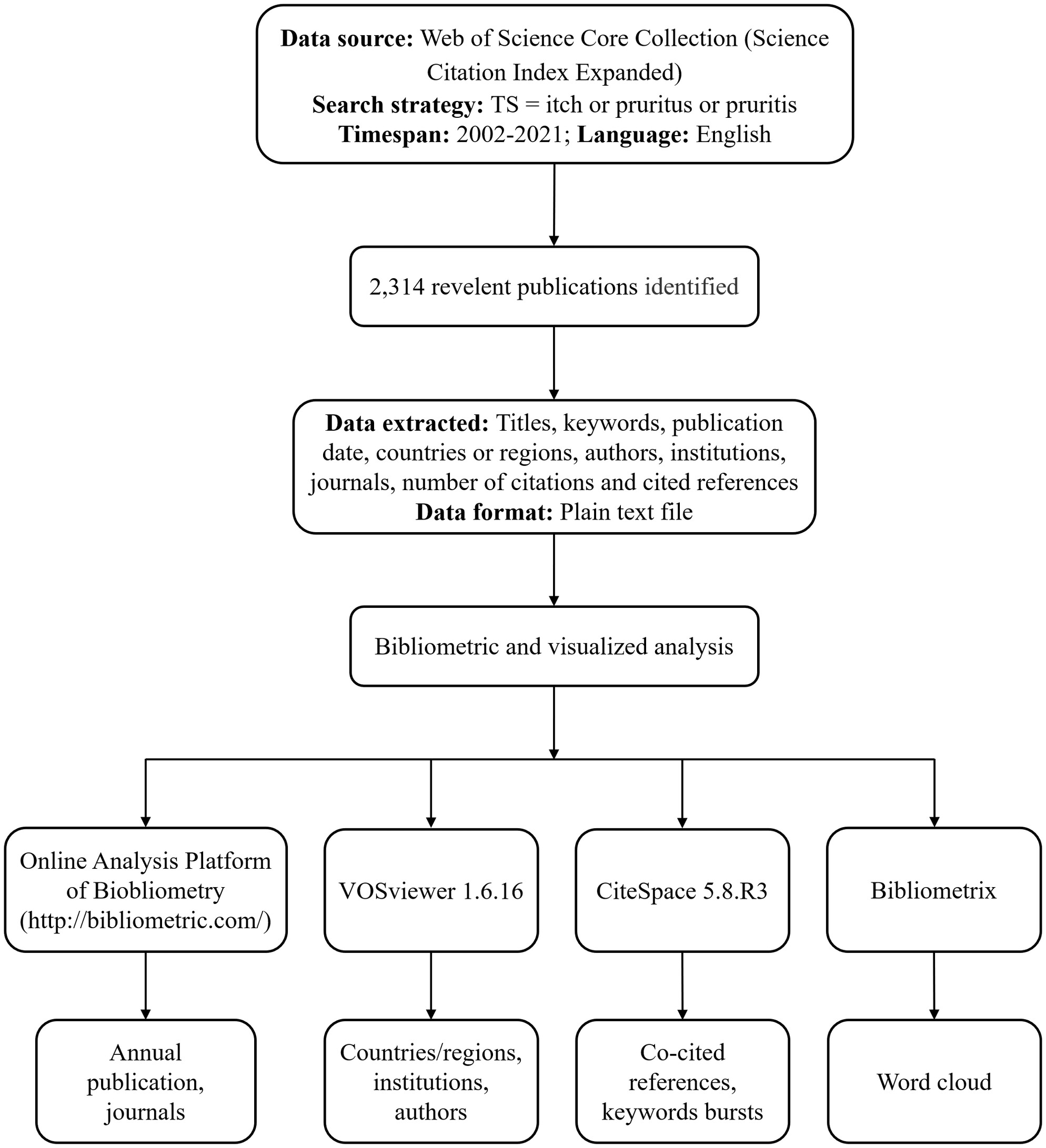 Emerging trends and hotspots of the itch research: A bibliometric and visualized analysis
