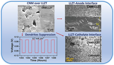 Regulating Li-Ion Transport through Ultrathin Molecular Membrane to Enable High-Performance All-Solid-State–Battery