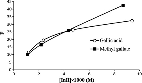 Preservation of gallic acid and methyl gallate on purified Kilka fish oil oxidation by Rancimat