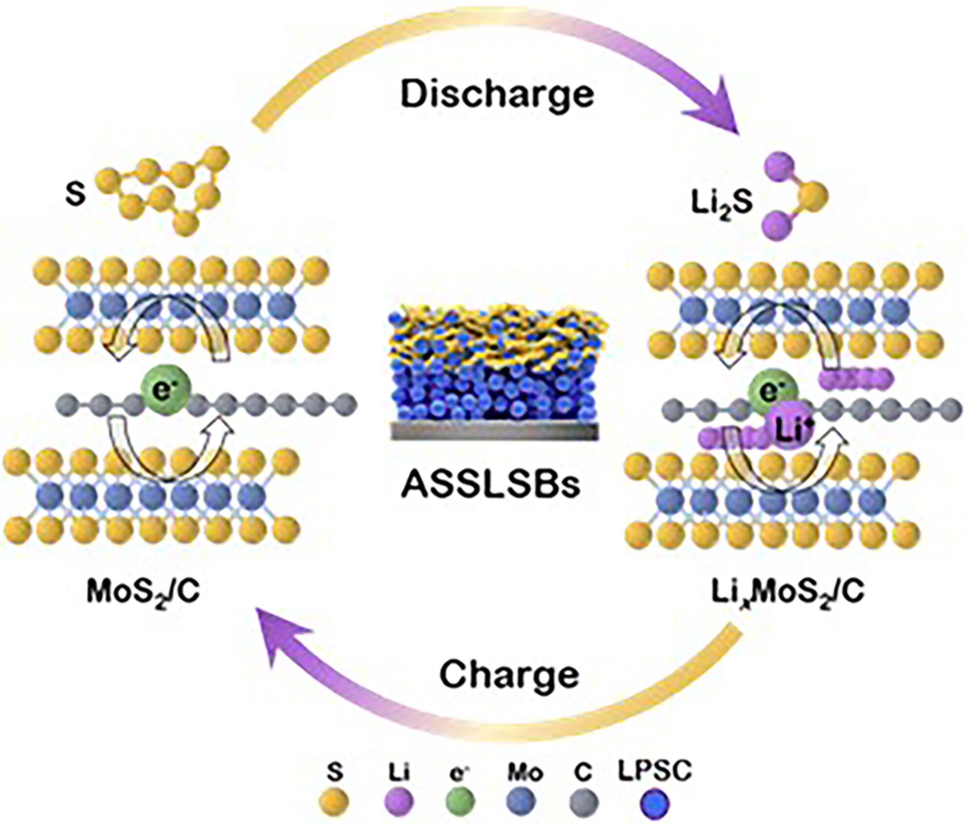 In Situ-Constructed LixMoS2 with Highly Exposed Interface Boosting High-Loading and Long-Life Cathode for All-Solid-State Li–S Batteries