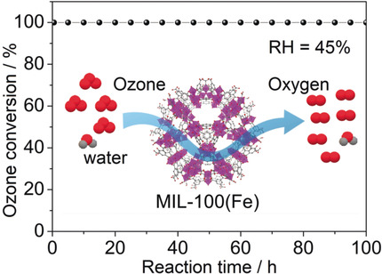An Iron-Containing Metal–Organic Framework as a Highly Efficient Catalyst for Ozone Decomposition