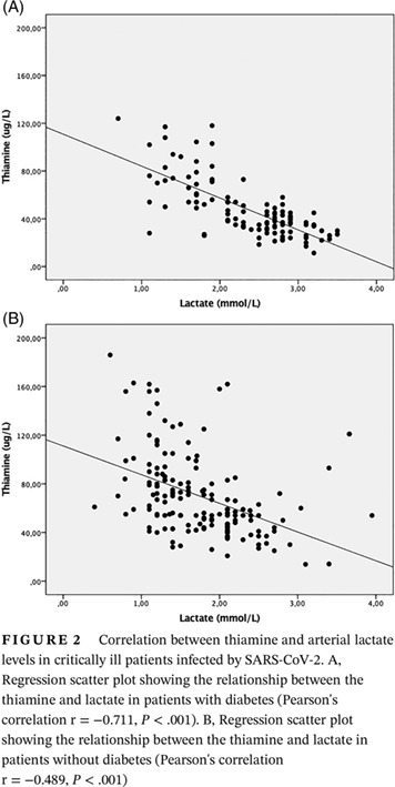 Association between thiamine deficiency and hyperlactatemia among critically ill patients with diabetes infected by SARS-CoV-2 重症糖尿病患者感染SARS-CoV-2后硫胺素缺乏与高乳酸血症的关系