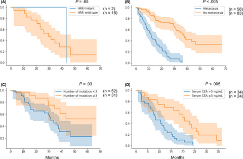 Next-generation sequencing of endoscopically obtained tissues from patients with all stages of pancreatic cancer