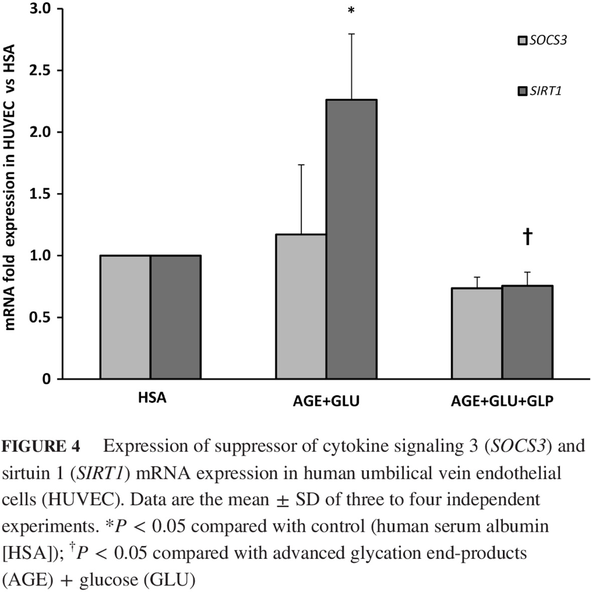 Effect of liraglutide on the Janus kinase/signal transducer and transcription activator (JAK/STAT) pathway in diabetic kidney disease in db/db mice and in cultured endothelial cells 在合并糖尿病肾病的db/db小鼠以及培养的内皮细胞中,利拉鲁肽对Janus激酶/信号转导与转录激活因子(JAK/STAT)通路的影响