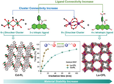 Synergistic Enhancement of Ligand & Cluster Connectivity to Construct Highly Stable Fluorescein-Based MOFs with Thickened Channel Walls for Boosting Photocatalytic Activity