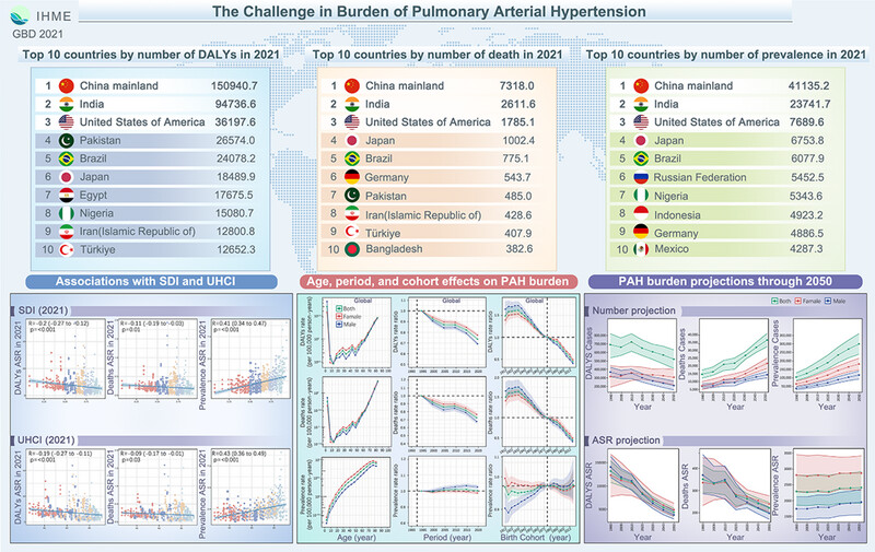 The Challenge in Burden of Pulmonary Arterial Hypertension: A Perspective From the Global Burden of Disease Study