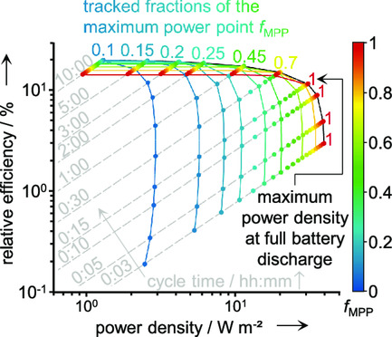 Waste Heat to Power: Full-Cycle Analysis of a Thermally Regenerative Flow Battery Issue 8, 2022