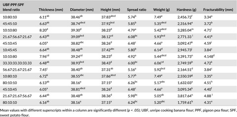 Physical, chemical, and sensory properties of biscuits prepared from flour blends of unripe cooking banana, pigeon pea, and sweet potato