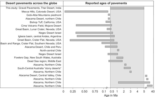Cosmogenic 10Be- and 21Ne-based model exposure ages of desert pavements in the Thar Desert, India