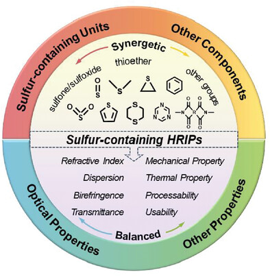 Molecular Structure and Properties of Sulfur-Containing High Refractive Index Polymer Optical Materials