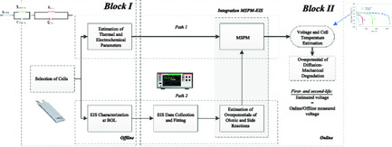 Battery Health Diagnosis Approach Integrating Physics-Based Modeling with Electrochemical Impedance Spectroscopy