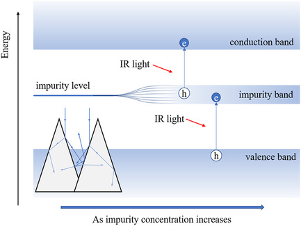 Hyperdoped Crystalline Silicon for Infrared Photodetectors by Pulsed Laser Melting: A Review