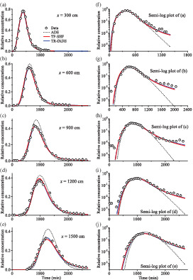 Nonlocal transport models for capturing solute transport in one-dimensional sand columns: Model review, applicability, limitations and improvement