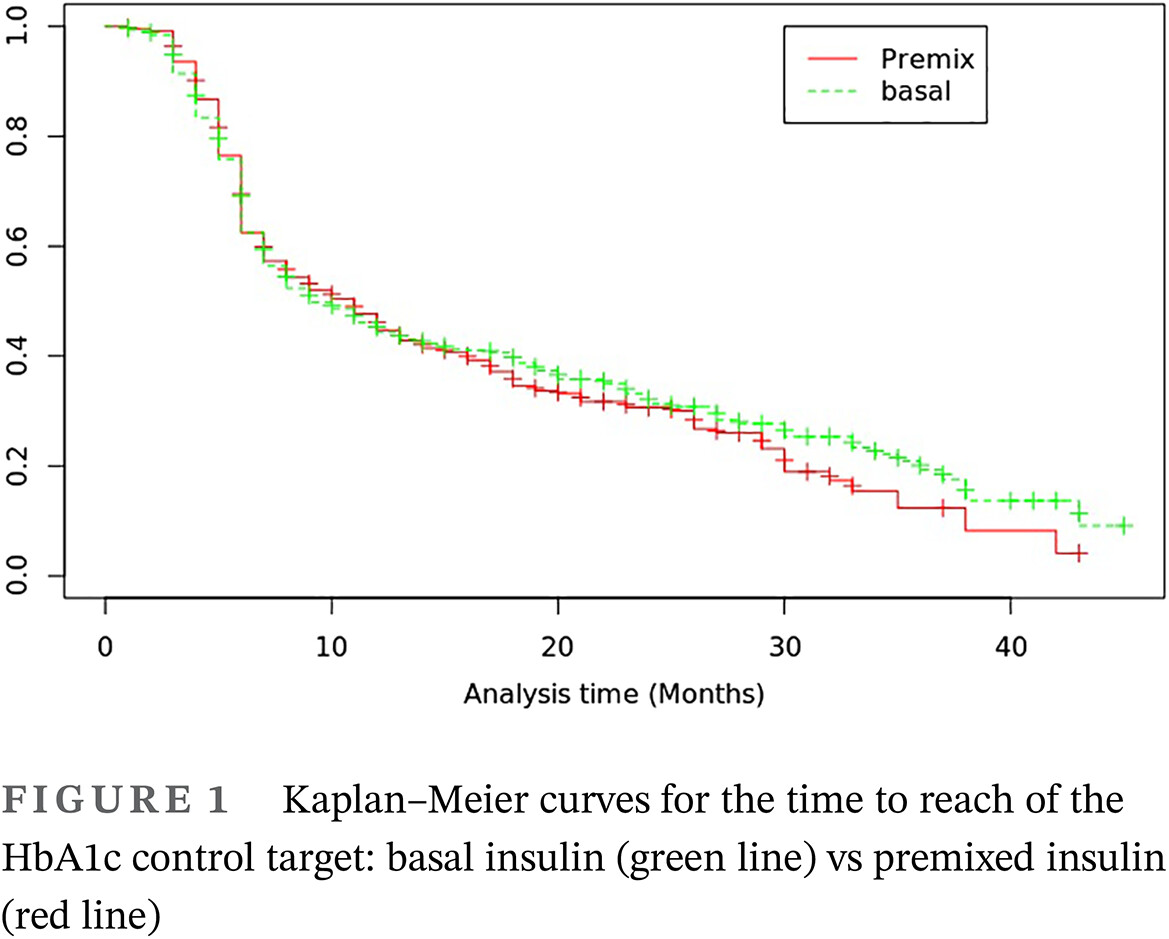 Effects of basal and premixed insulin on glycemic control in type 2 diabetes patients based on multicenter prospective real-world data 基于多中心前瞻性真实世界数据的基础胰岛素和预混合胰岛素对2型糖尿病患者血糖控制的影响研究