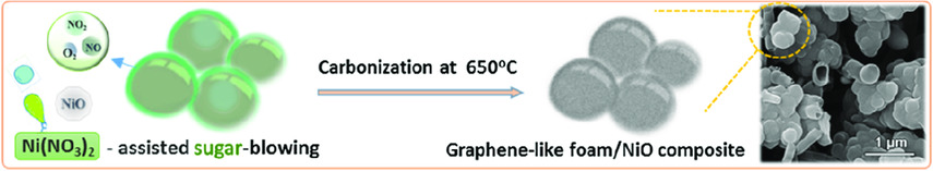 A Simple Glucose-Blowing Approach to Graphene-Like Foam/NiO Composites for Asymmetric Supercapacitors