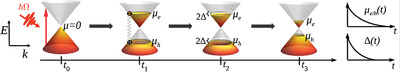 Dynamically Induced Excitonic Instability in Pumped Dirac Materials