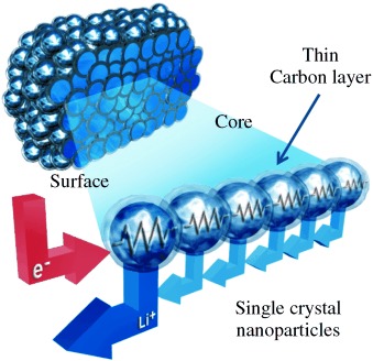 Carbon-Coated Single-Crystal LiMn2O4 Nanoparticle Clusters as Cathode Material for High-Energy and High-Power Lithium-Ion Batteries
