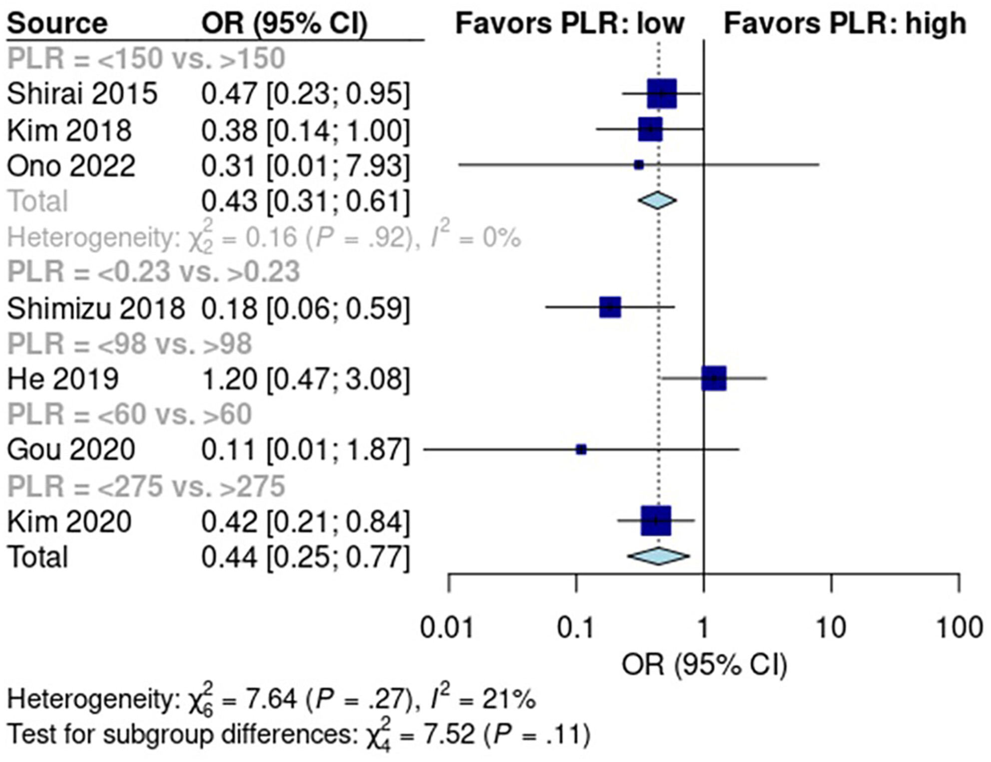 Preoperative Inflammatory Scores Do Not Accurately Predict Early Recurrence of Pancreatic Ductal Adenocarcinoma After Resection: A Systematic Review and Meta-Analysis