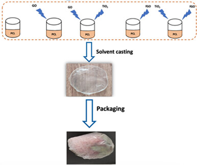 Development of poly(ℇ-caprolactone)-based composite packaging films incorporated nanofillers for enhanced strawberry quality