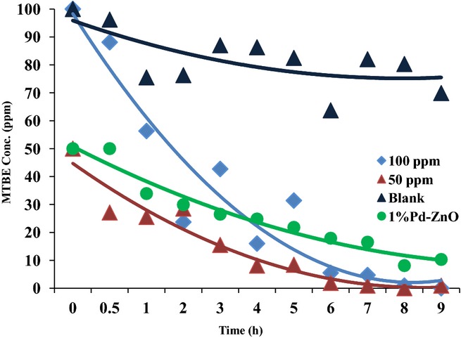 The Efficient Photocatalytic Degradation of Methyl Tert-butyl Ether Under Pd/ZnO and Visible Light Irradiation