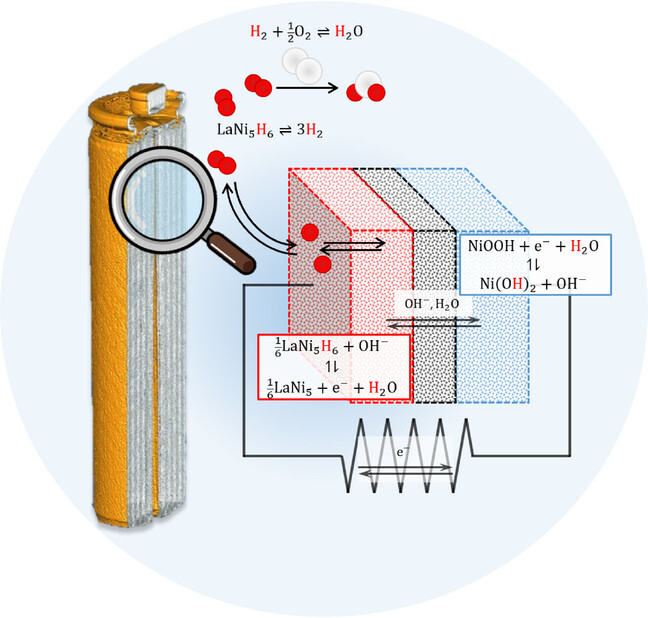 Hydrogen Transport and Evolution in Ni-MH Batteries by Neutron Imaging